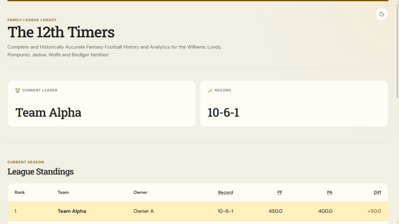 Screenshot of Family League Legacy standings dashboard